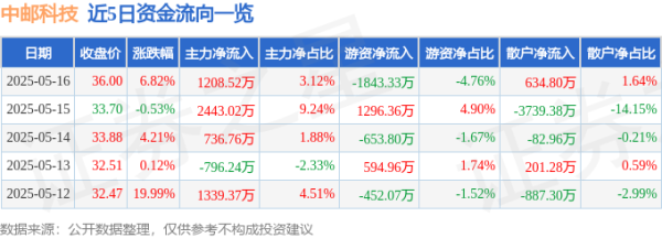 低息配资 中邮科技（688648）5月16日主力资金净买入1208.52万元